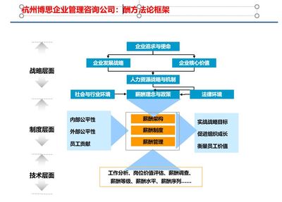 杭州 薪酬体系设计 薪酬方案设计服务 杭州博思咨询专业服务